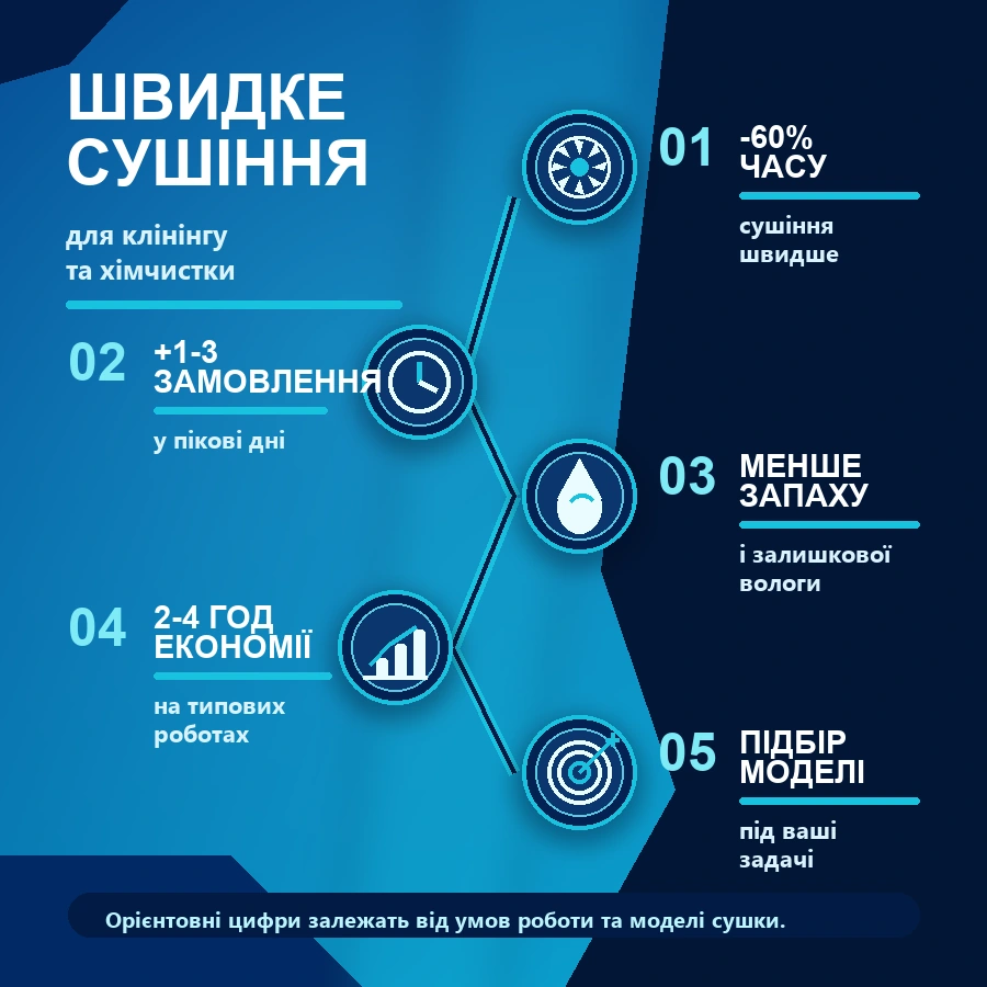 Інфографіка переваг швидкого сушіння для клінінгу та детейлінгу